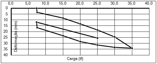 grafico de deformação máximas e minimas