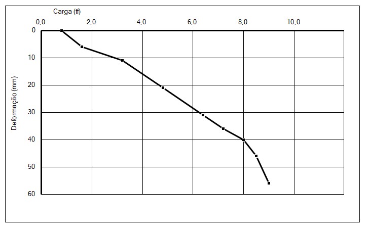 grafico de tensão x deformação
